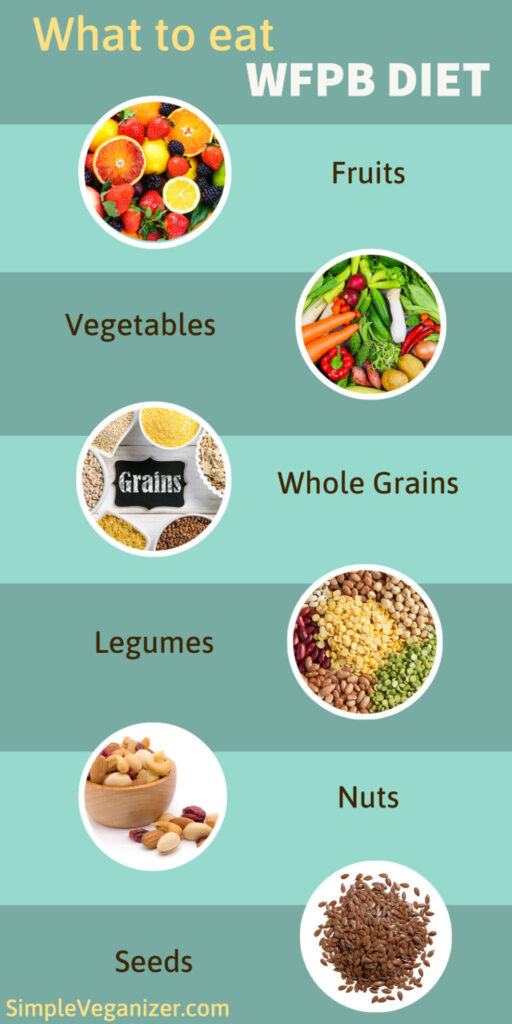 Whole-Food Plant-Based Diet (WFPB), Understanding The Basics - Simple ...